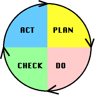 Plan-Do-Check-Act